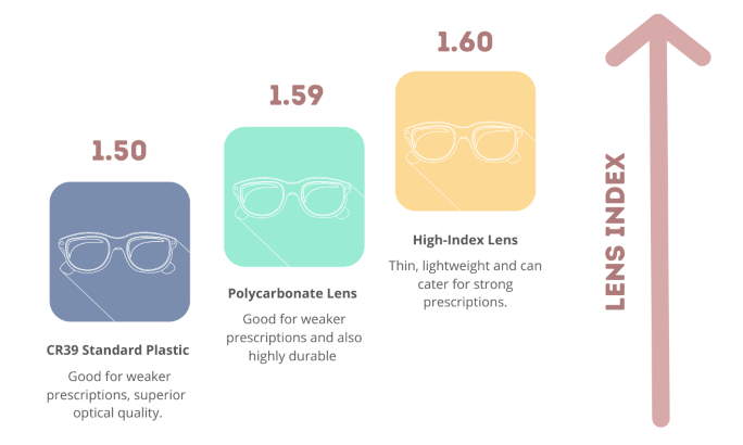 common lens indexes and their usage