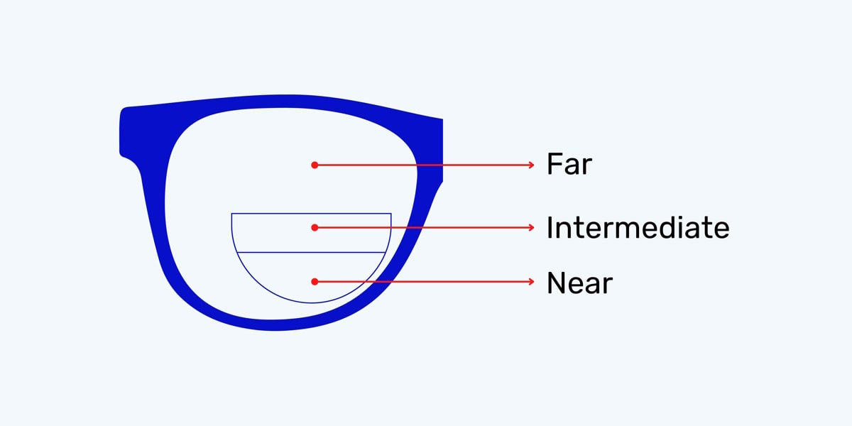 trifocal lenses vision segment