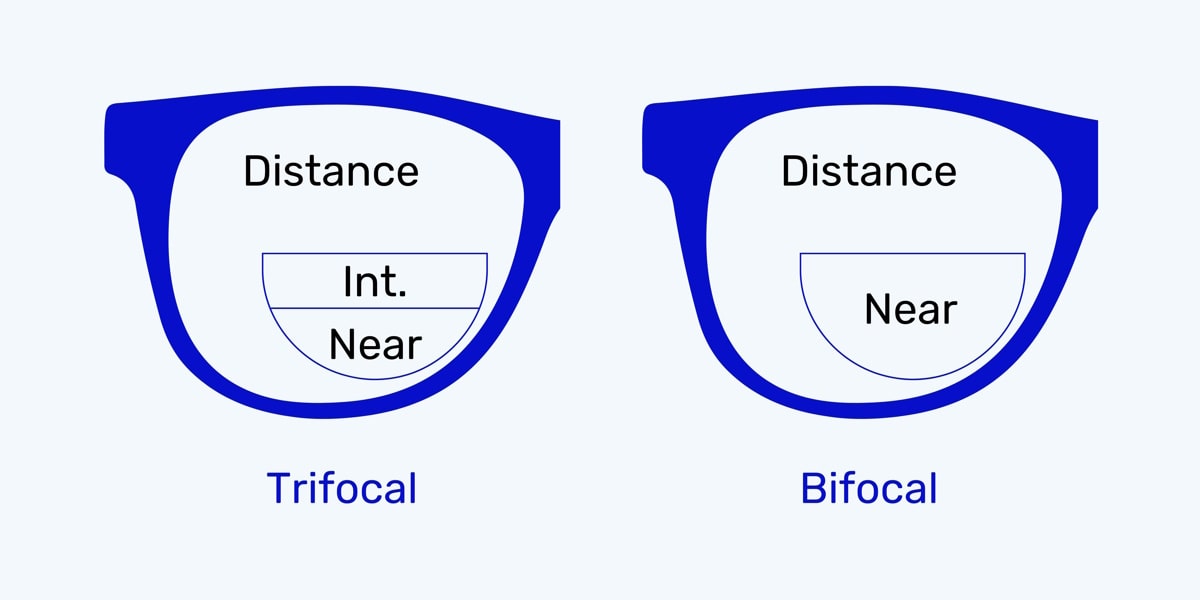 vision segment comparison between trifocal and bifocal lenses