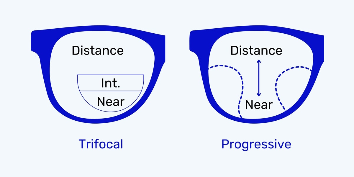 vision segment comparison between trifocal and progressive lenses
