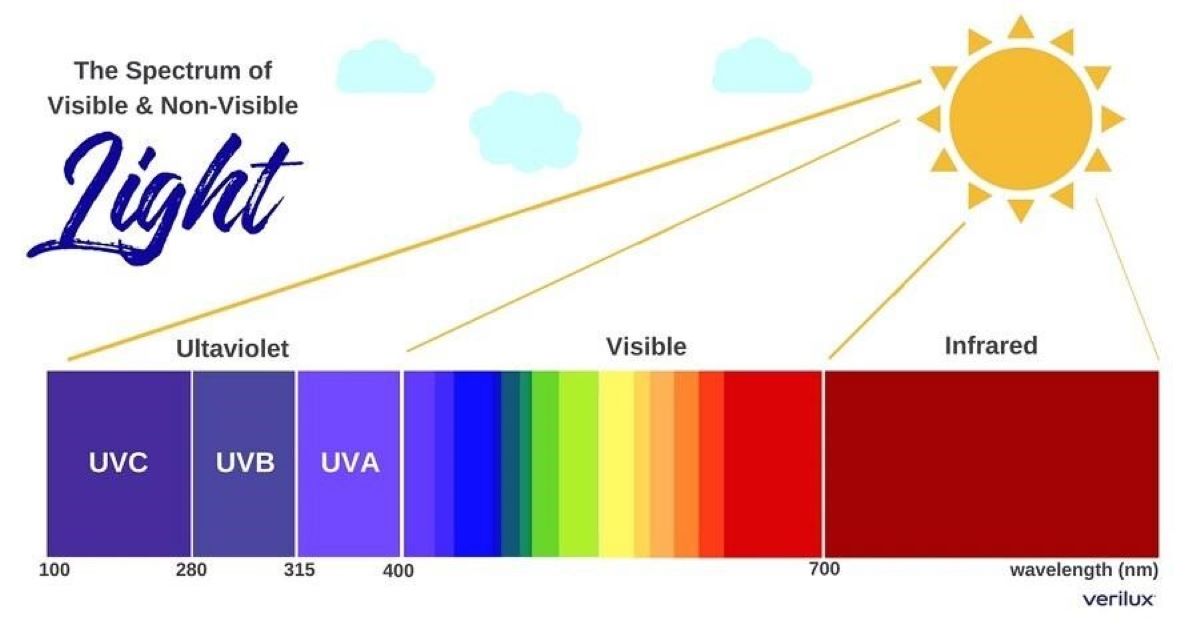 sun and visible spectrums relation