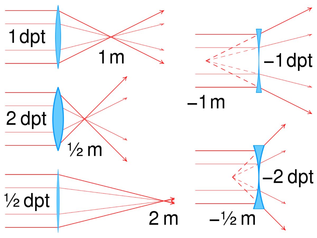 how a diopter is measured