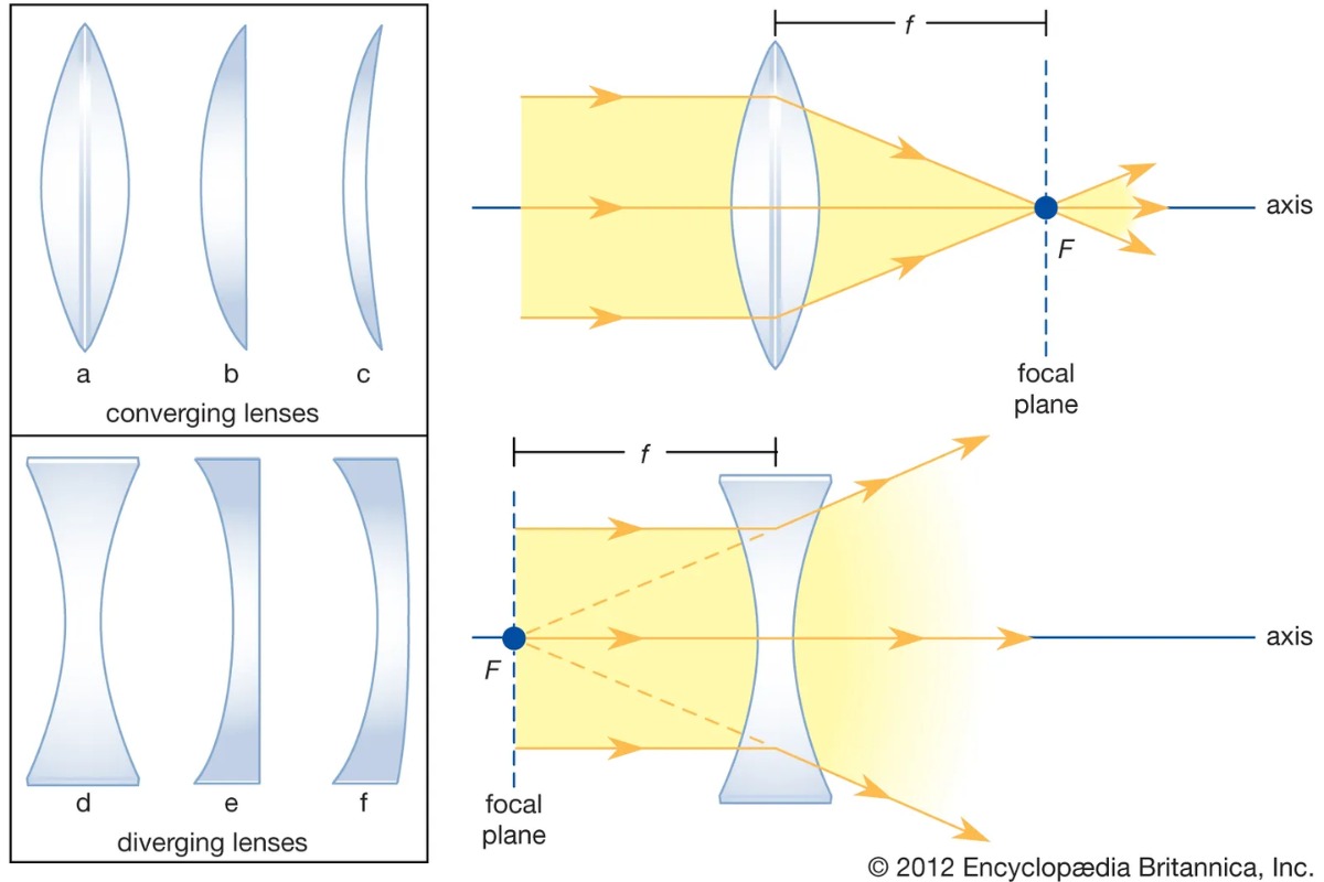 illustration of concave vs convex lens